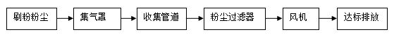 萬綠通環保粉塵處理流程.JPG