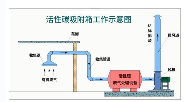 活性炭吸附塔，活性炭吸附塔工作示意圖